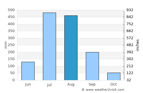 Behat average rain in August