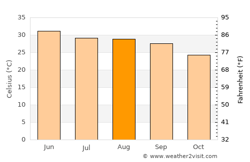 Behat average temperature in August