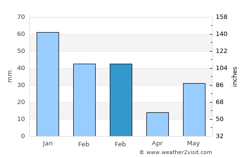 Behat average rain in February