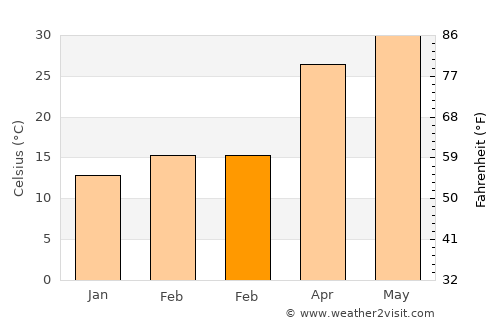 Behat average temperature in February
