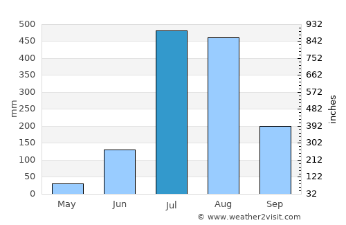 Behat average rain in July