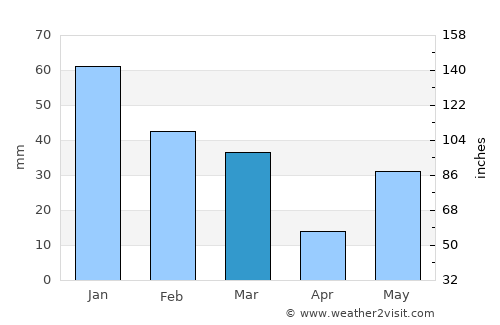 Behat average rain in March