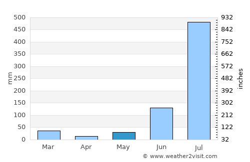 Behat average rain in May