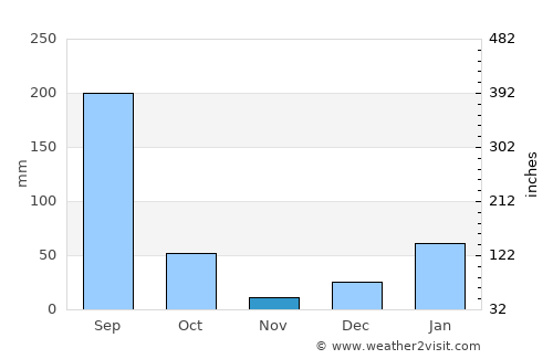Behat average rain in November