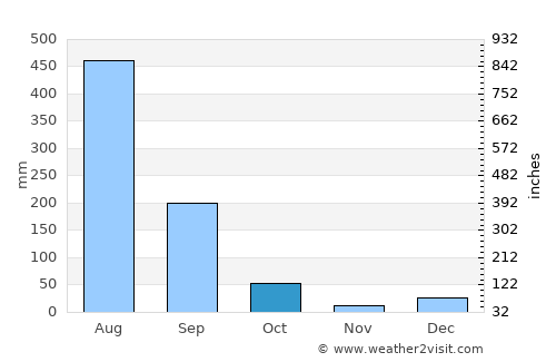 Behat average rain in October