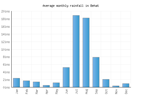 Behat monthly rainfall chart (inches)
