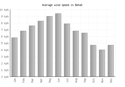 Behat average winspeed by month (km/h)