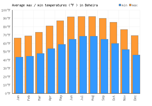 Beheira average minimum / maximum temperatures (Fahrenheit)