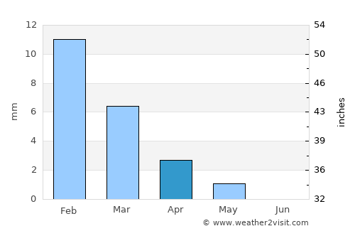 Beheira average rain in April