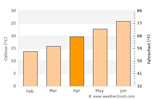 Beheira average temperature in April