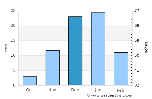 Beheira average rain in December