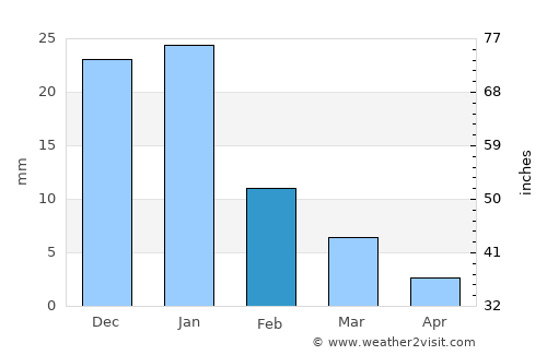 Beheira average rain in February