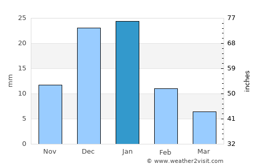 Beheira average rain in January