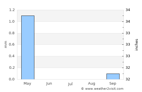 Beheira average rain in July