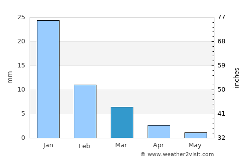 Beheira average rain in March