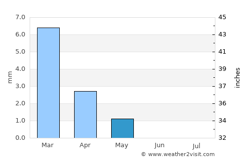 Beheira average rain in May