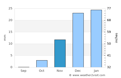 Beheira average rain in November