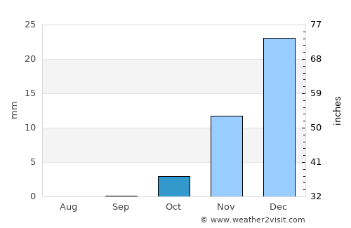 Beheira average rain in October