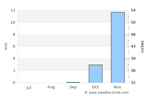 Beheira average rain in September