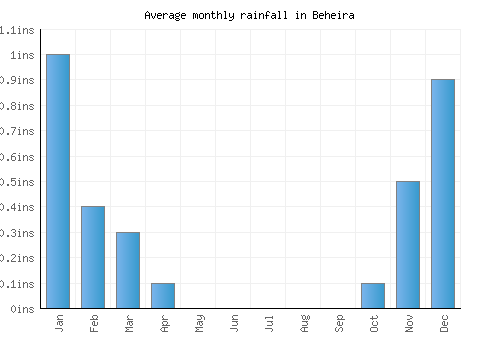 Beheira monthly rainfall chart (inches)