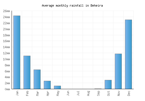 Beheira monthly rainfall chart (mm)