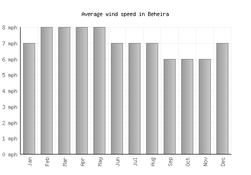 Beheira average winspeed by month (mph)