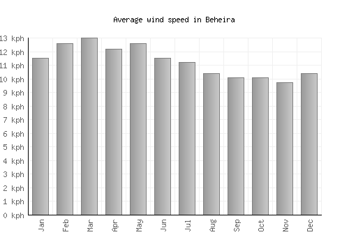 Beheira average winspeed by month (km/h)