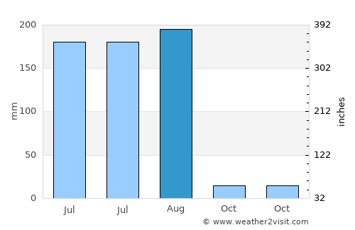 Behror average rain in August