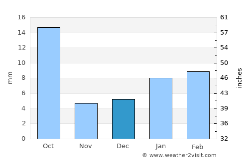 Behror average rain in December