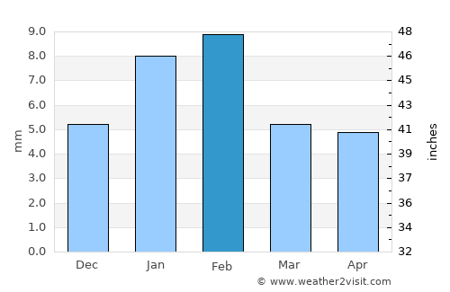 Behror average rain in February
