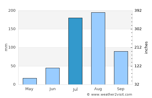 Behror average rain in July