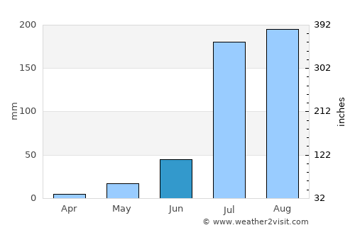 Behror average rain in June