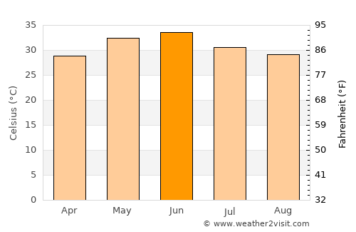 Behror average temperature in June