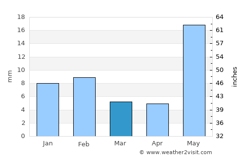 Behror average rain in March