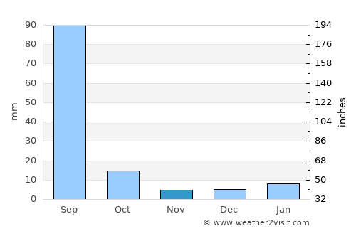 Behror average rain in November