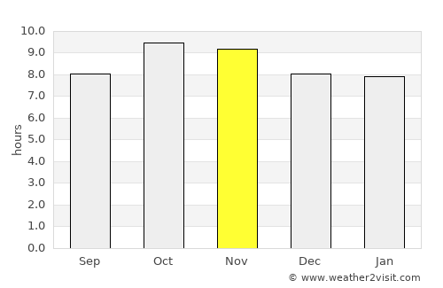 Behror average rain in November