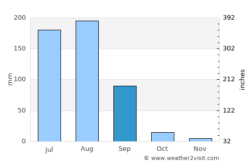 Behror average rain in September