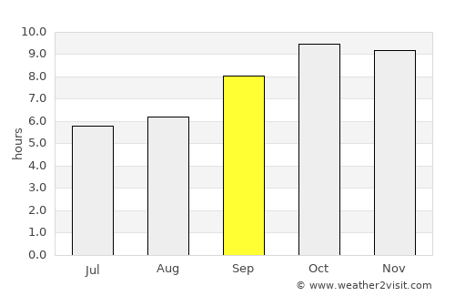 Behror average rain in September