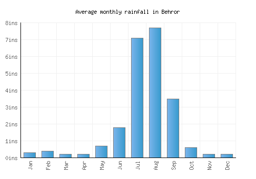 Behror monthly rainfall chart (inches)