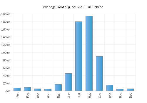 Behror monthly rainfall chart (mm)