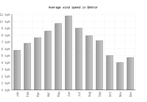 Behror average winspeed by month (km/h)