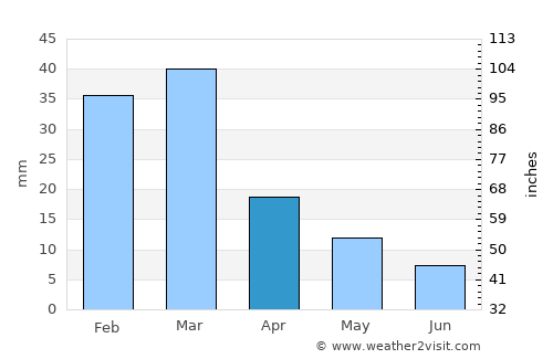 Behshahr average rain in April