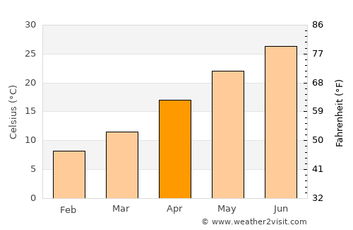 Behshahr average temperature in April
