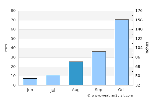 Behshahr average rain in August