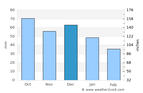 Behshahr average rain in December