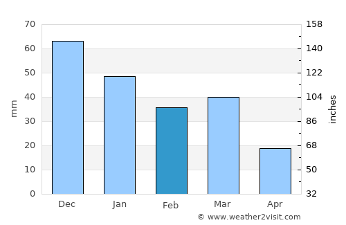 Behshahr average rain in February