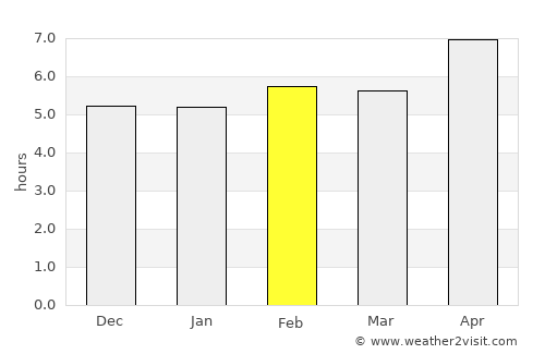 Behshahr average rain in February