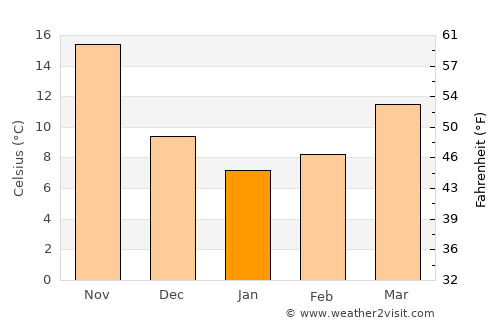 Behshahr average temperature in January