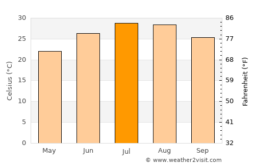 Behshahr average temperature in July