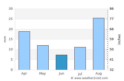 Behshahr average rain in June